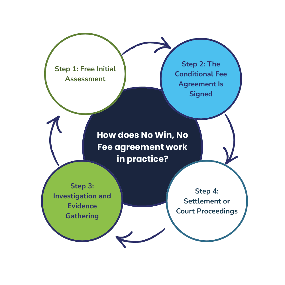 How a no win no fee agreement works