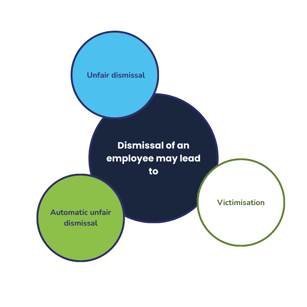 Dismissing an employee for asserting a legal right — including bringing a personal injury claim — may amount to: